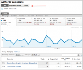 Adwords campaigns mobile reports