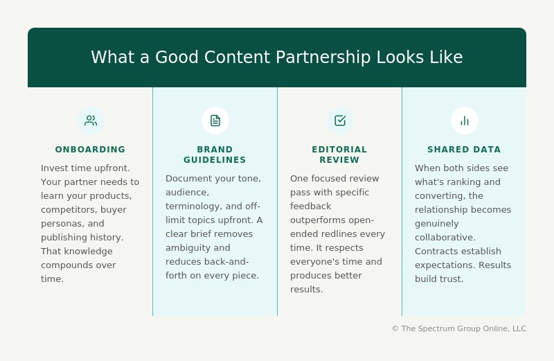 "What a Good Content Partnership Looks Like" chart: Onboarding, Brand Guidelines, Editorial Review, & Data.