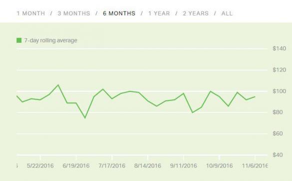 Gallup 6 month average; impact of consumer spending and adwords performance