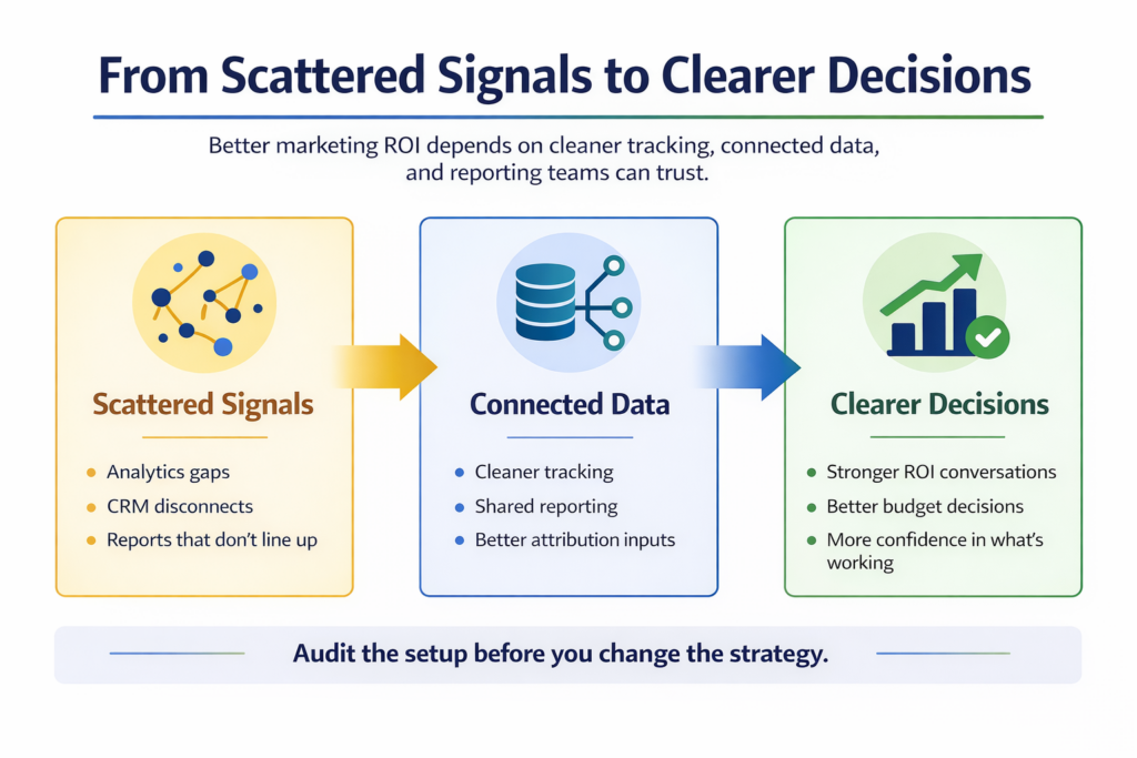 Infographic showing how scattered signals become connected data and then clearer decisions, illustrating how better tracking and shared reporting support stronger marketing ROI.