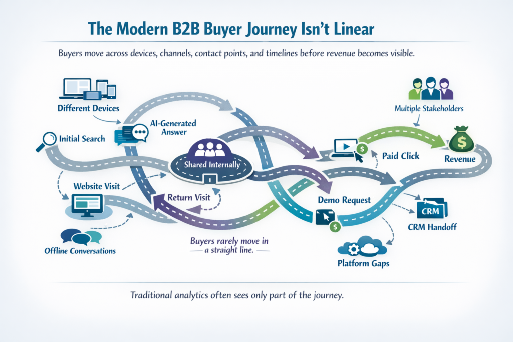 Infographic showing a non-linear B2B buyer