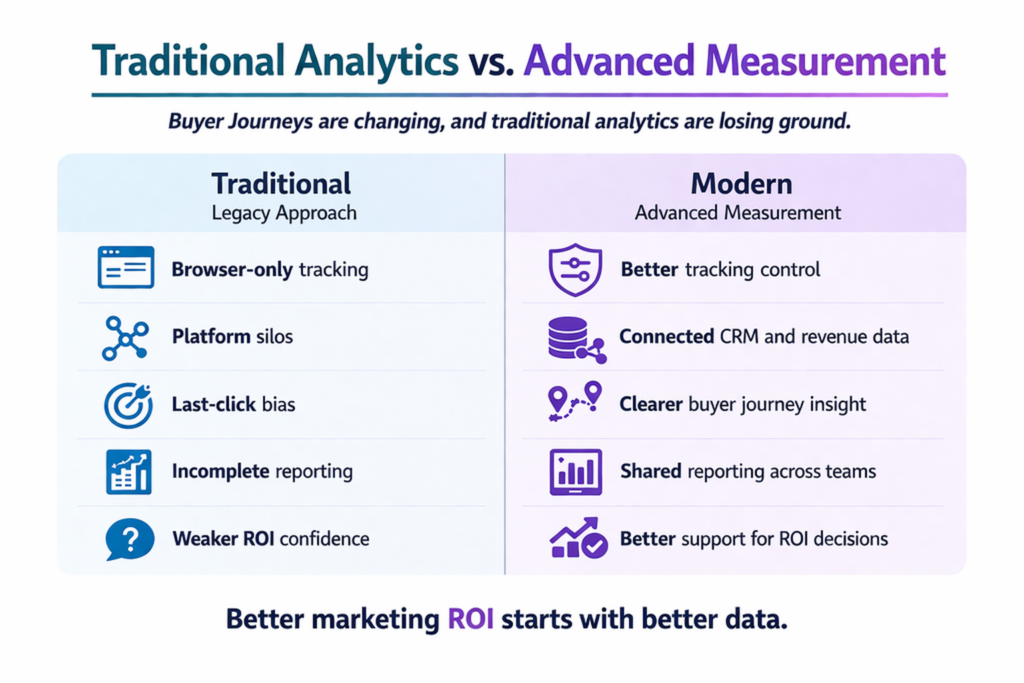 Infographic comparing traditional analytics and modern measurement, showing how connected CRM and revenue data, shared reporting, and better tracking improve marketing ROI.