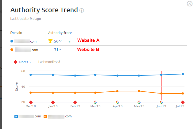 Screenshot of authority Score Trend