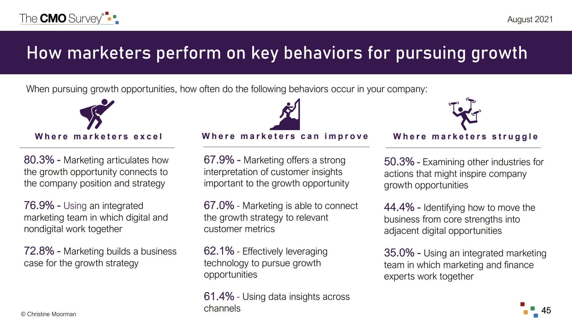 The CMO Survey - How marketers perform on key behaviors for pursuing growth