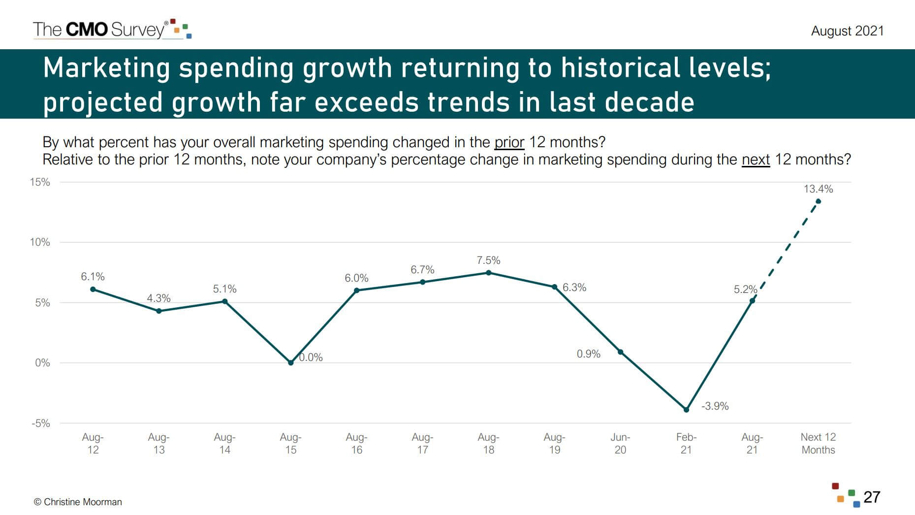 Marketing spending growth returning to historical kevels; projected growth far exceeds trends in last decade