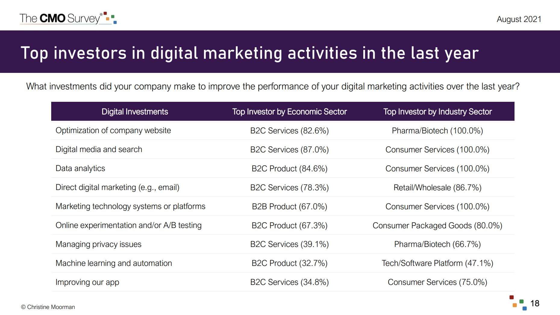 Top investors in digital marketing activities in the last year