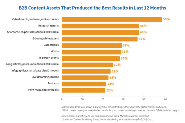 graph-of-b2b-content-assets-that-produce-results