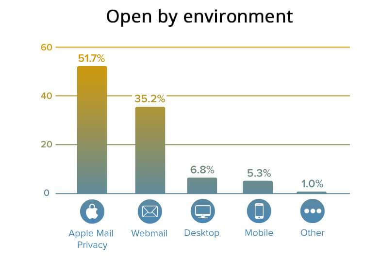Opens by environment Inforgraphic including apple mail webmail desktop mobile and others