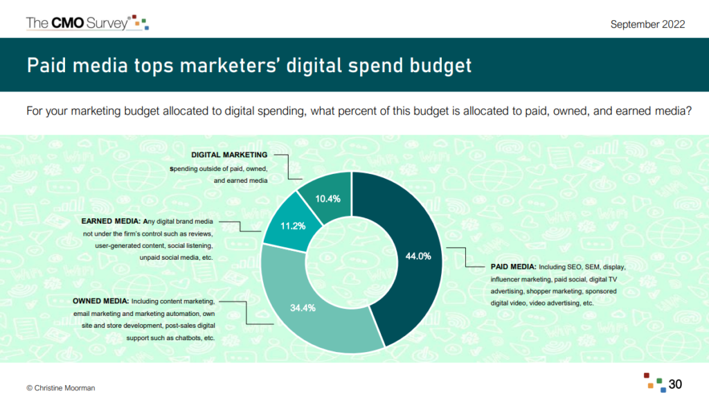 Infographic showing paid media tops marketer's digital spend budget