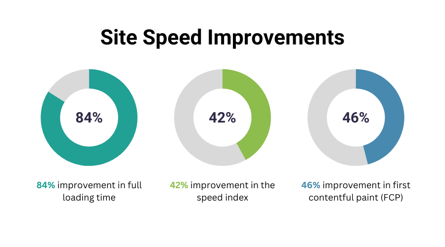 site speed improvements statistics