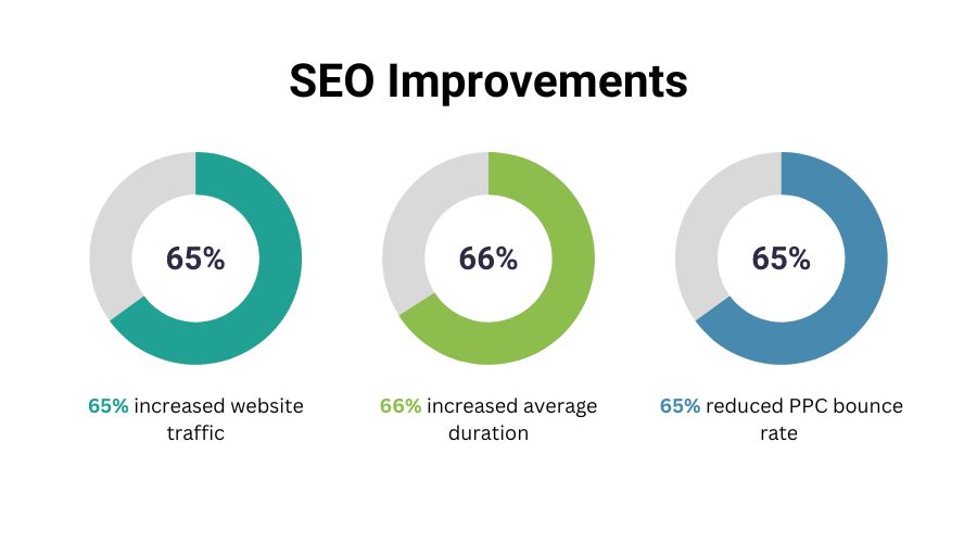 SEO improvements infographic