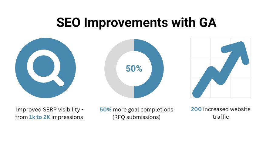 SEO improvements with GA infographic