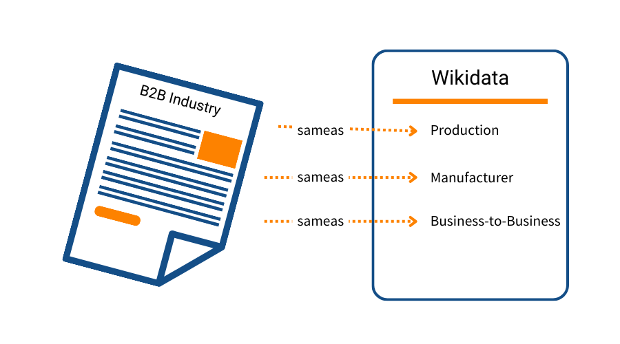 infographic depicting how schema can be used to link a key term to wikidata pages using the sameas property