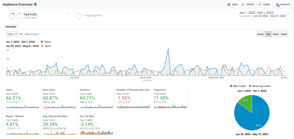screenshot of Google Analytics conversion and page metric improvements