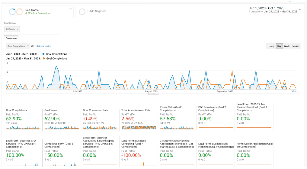 screenshot of Google Analytics conversion and page metric improvements